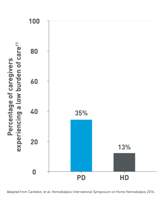 Graph showing the percentage of caregivers experiencing a low burden of care on PD compared to HD